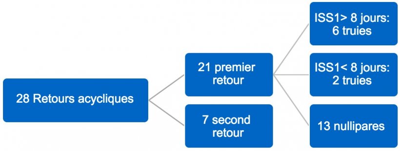 Figure 2. Distribution des retours acycliques. Second trimestre&nbsp;2017. ISS1= intervalle&nbsp;sevrage-premi&egrave;re saillie
